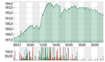 SIEMENS AG  NA O.N. Chart