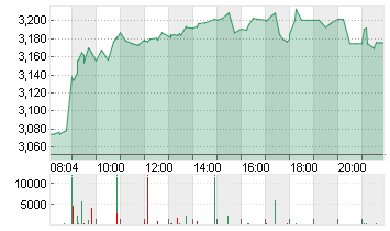 THYSSENKRUPP AG O.N. Chart