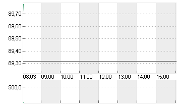 VOLKSWAGEN AG VZO O.N. Chart