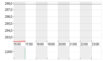 INSULET CORP.    DL -,001 Chart