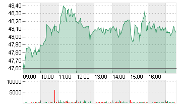 FRAPORT AG FFM.AIRPORT Chart