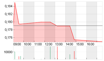 LECLANCHE SA NAM. SF 0,1 Chart