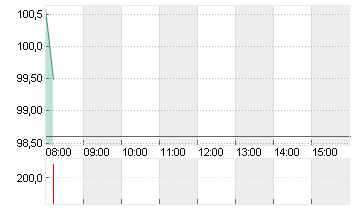 ALIBABA GR.HLDG SP.ADR 8 Chart