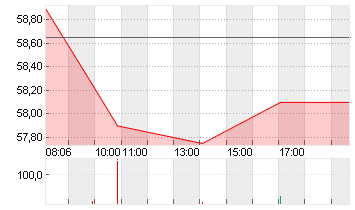 CARL ZEISS MEDITEC AG Chart