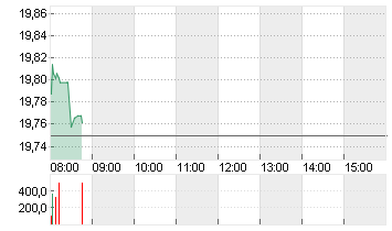 BAYER AG NA O.N. Chart