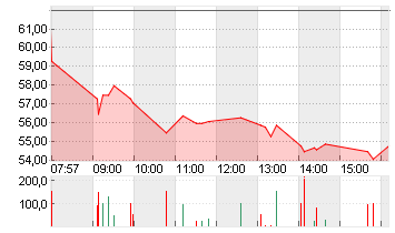 SUSS MICROTEC SE NA O.N. Chart