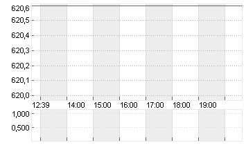 LONZA GROUP AG NA    SF 1 Chart