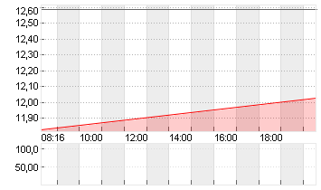 PVA TEPLA AG O.N. Chart