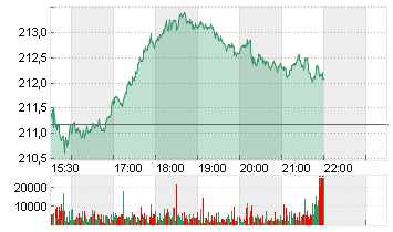 T-MOBILE US INC.DL,-00001 Chart