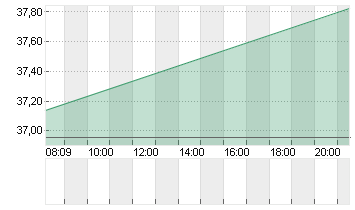 UNITED STATES STEEL  DL 1 Chart