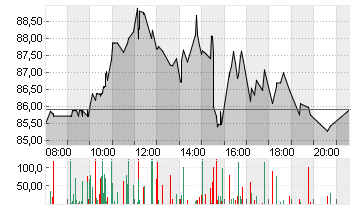 ALBEMARLE CORP.    DL-,01 Chart