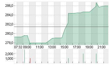 INSULET CORP.    DL -,001 Chart