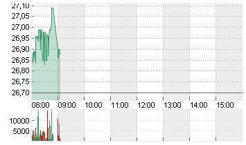 DT.TELEKOM AG NA Chart