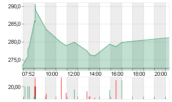 SONOVA HLDG AG NA.SF 0,05 Chart