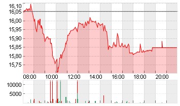 COMMERZBANK AG Chart