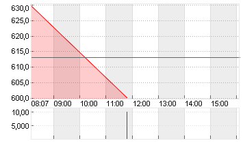 LONZA GROUP AG NA    SF 1 Chart