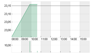 KYNDRYL HLDGS INC. DL-,01 Chart