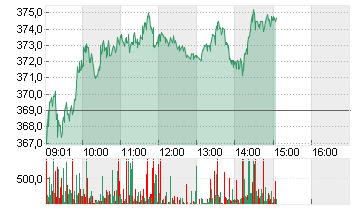 VAT GROUP AG      SF -,10 Chart