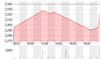 THYSSENKRUPP AG O.N. Chart