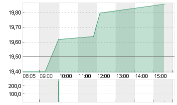 DEUTSCHE EUROSHOP NA O.N. Chart