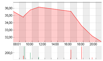 QUANTUM CORP.  DL0 Chart