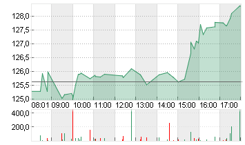 NVIDIA CORP.      DL-,001 Chart