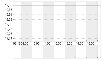 NORDEX SE O.N. Chart