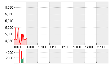 ARCADIUM LITHIUM PLC ON Chart