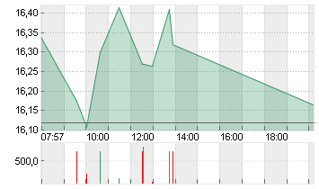 AIXTRON SE NA O.N. Chart