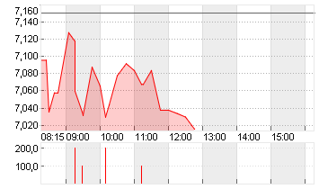 EVOTEC SE  INH O.N. Chart