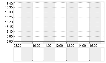 AMER. EAGLE OUTFITTERS Chart