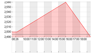 BPOST S.A. COMPARTMENT A Chart