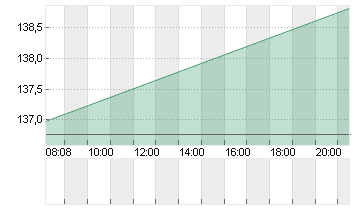 BLACKSTONE INC. DL-,00001 Chart