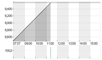 FORVIA SE INH        EO 7 Chart