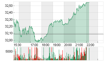 SPIRIT AERO.HLDGS A DL-01 Chart