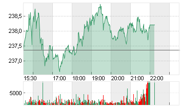 BECTON, DICKINSON    DL 1 Chart