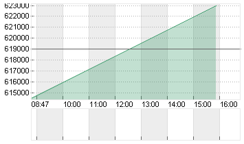 BERKSHIRE HATHAWAY A DL 5 Chart