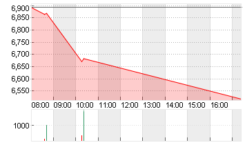 LUFTHANSA AG VNA O.N. Chart