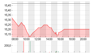 ABN AMRO BANK DR/EO1 Chart