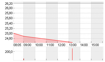 LANXESS AG Chart