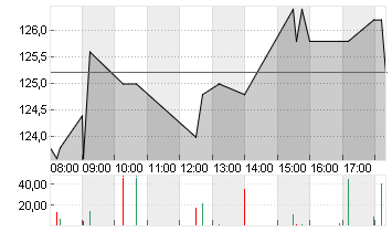 ATOSS SOFTWARE SE INH O.N Chart