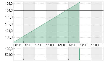 ADESSO SE  INH O.N. Chart