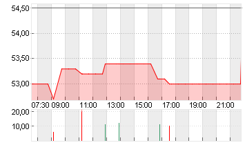 JOST WERKE SE INH. O.N. Chart