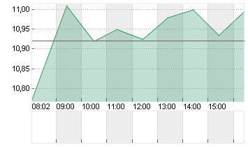 JUST EAT TAKEAWAY. EO-,04 Chart