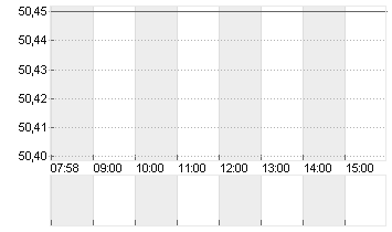 VITESCO TECHS GRP NA O.N. Chart