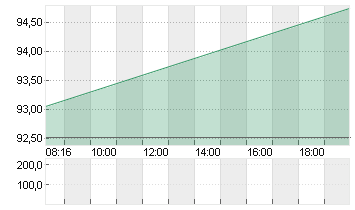 VOLKSWAGEN AG VZO O.N. Chart