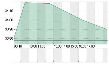 FRESENIUS SE+CO.KGAA O.N. Chart