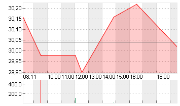 HENSOLDT AG INH O.N. Chart