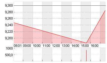 HELLOFRESH SE  INH O.N. Chart