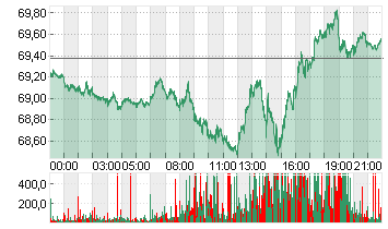 LIGHT CRUDE JAN5 Chart